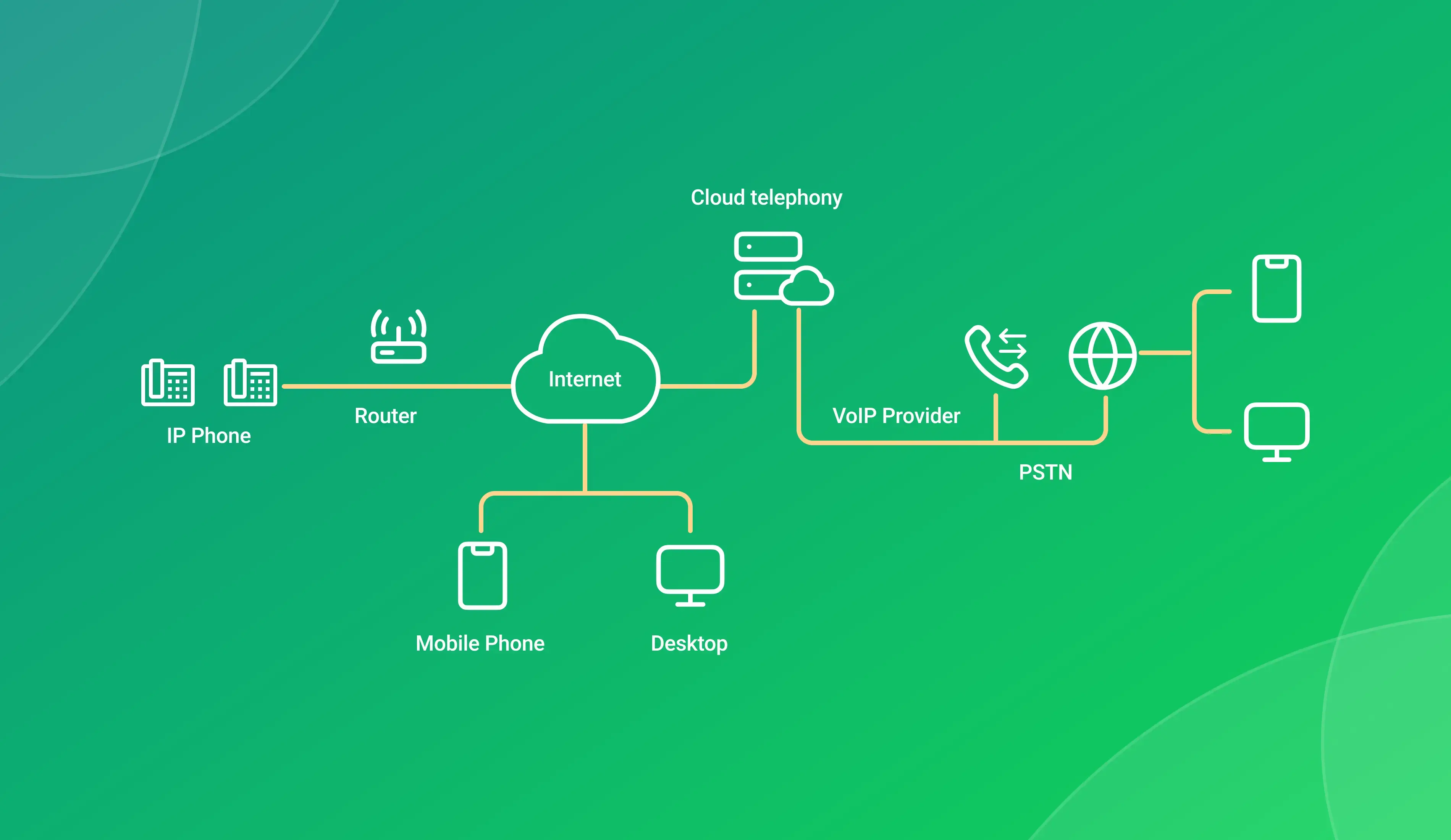 What is Cloud Telephony